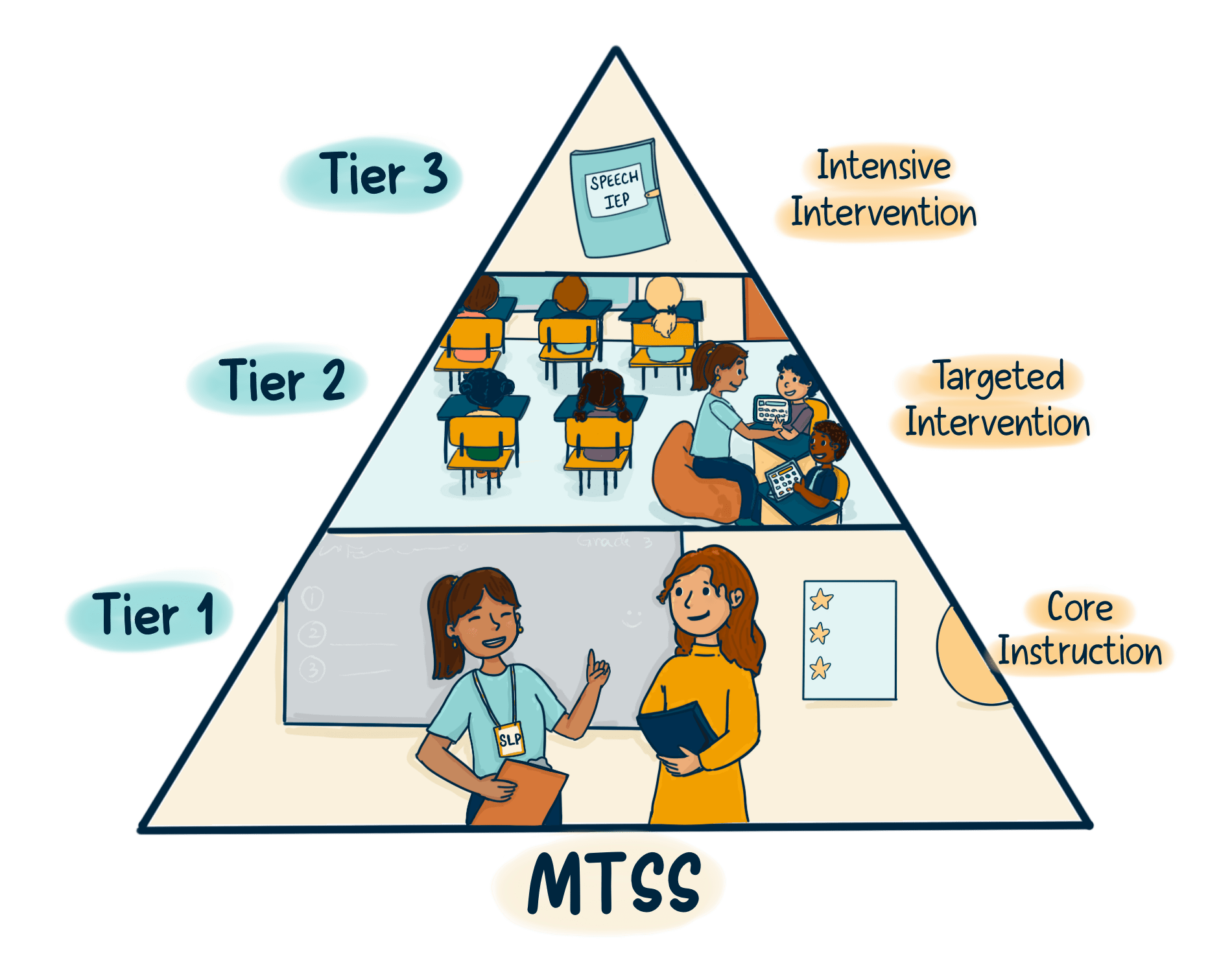 Tiered Language Chart Rsp Universal language screening and the school SLP | The Informed SLP