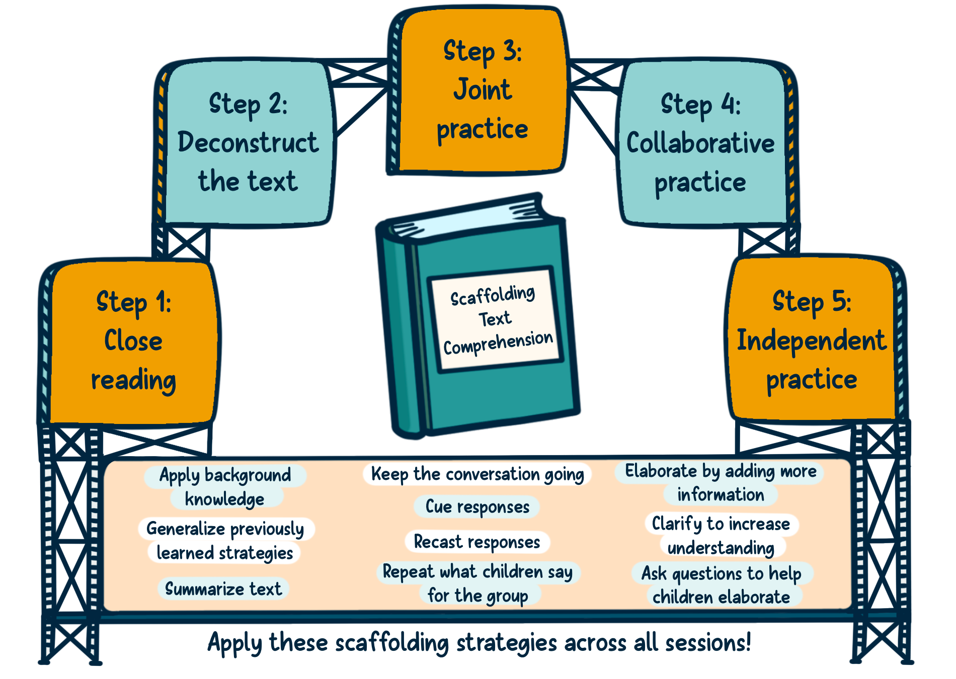 Taking your scaffolds to the next level